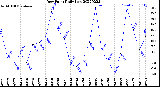 Milwaukee Weather Dew Point<br>Daily Low