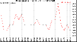 Milwaukee Weather Evapotranspiration<br>per Day (Inches)