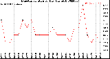 Milwaukee Weather Evapotranspiration<br>per Day (Ozs sq/ft)