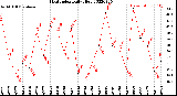 Milwaukee Weather Heat Index<br>Daily High