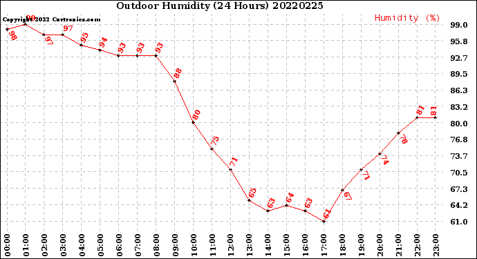 Milwaukee Weather Outdoor Humidity<br>(24 Hours)