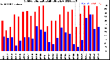 Milwaukee Weather Outdoor Humidity<br>Daily High/Low