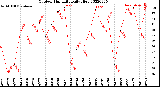 Milwaukee Weather Outdoor Humidity<br>Daily High