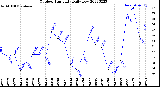 Milwaukee Weather Outdoor Humidity<br>Daily Low