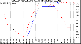 Milwaukee Weather Outdoor Temperature<br>vs Wind Chill<br>(24 Hours)