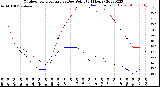 Milwaukee Weather Outdoor Temperature<br>vs Dew Point<br>(24 Hours)