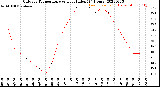 Milwaukee Weather Outdoor Temperature<br>vs Heat Index<br>(24 Hours)