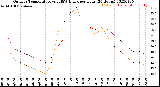 Milwaukee Weather Outdoor Temperature<br>vs THSW Index<br>per Hour<br>(24 Hours)