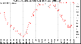 Milwaukee Weather Outdoor Temperature<br>per Hour<br>(24 Hours)