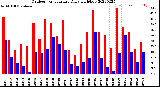 Milwaukee Weather Outdoor Temperature<br>Daily High/Low