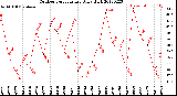 Milwaukee Weather Outdoor Temperature<br>Daily High