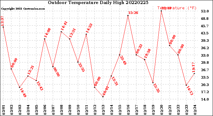 Milwaukee Weather Outdoor Temperature<br>Daily High