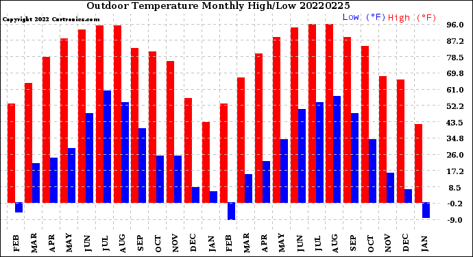 Milwaukee Weather Outdoor Temperature<br>Monthly High/Low