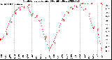 Milwaukee Weather Outdoor Temperature<br>Monthly High