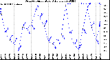 Milwaukee Weather Outdoor Temperature<br>Daily Low