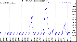 Milwaukee Weather Rain<br>By Day<br>(Inches)