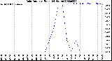 Milwaukee Weather Rain Rate<br>per Hour<br>(24 Hours)