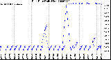 Milwaukee Weather Rain Rate<br>Daily High