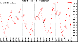 Milwaukee Weather Solar Radiation<br>Daily