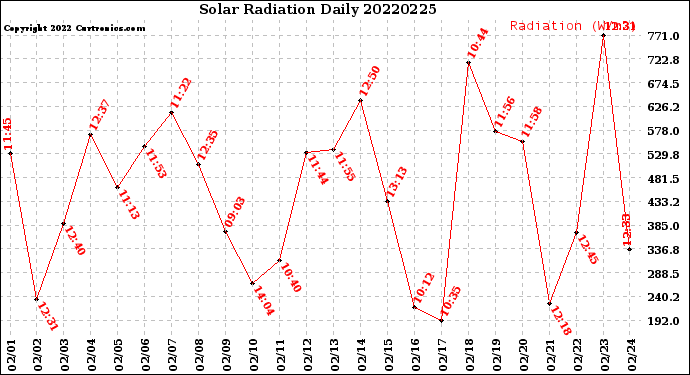 Milwaukee Weather Solar Radiation<br>Daily