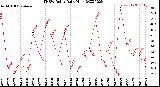 Milwaukee Weather THSW Index<br>Daily High