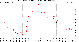 Milwaukee Weather THSW Index<br>per Hour<br>(24 Hours)