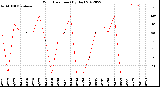 Milwaukee Weather Wind Direction<br>(By Day)