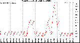 Milwaukee Weather Wind Speed<br>Daily High