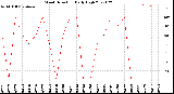 Milwaukee Weather Wind Direction<br>Daily High