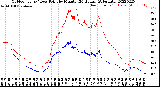 Milwaukee Weather Outdoor Temp / Dew Point<br>by Minute<br>(24 Hours) (Alternate)