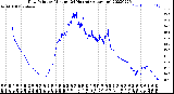 Milwaukee Weather Dew Point<br>by Minute<br>(24 Hours) (Alternate)