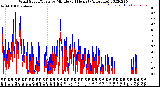 Milwaukee Weather Wind Speed/Gusts<br>by Minute<br>(24 Hours) (Alternate)