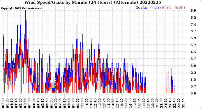 Milwaukee Weather Wind Speed/Gusts<br>by Minute<br>(24 Hours) (Alternate)