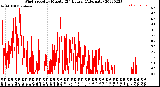 Milwaukee Weather Wind Speed<br>by Minute<br>(24 Hours) (Alternate)