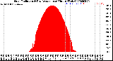 Milwaukee Weather Solar Radiation<br>& Day Average<br>per Minute<br>(Today)