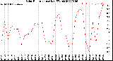 Milwaukee Weather Solar Radiation<br>per Day KW/m2