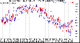 Milwaukee Weather Outdoor Temperature<br>Daily High<br>(Past/Previous Year)