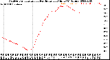 Milwaukee Weather Outdoor Temperature<br>vs Heat Index<br>per Minute<br>(24 Hours)