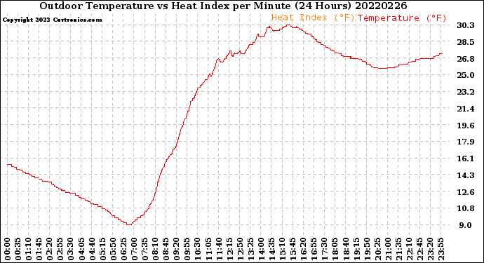 Milwaukee Weather Outdoor Temperature<br>vs Heat Index<br>per Minute<br>(24 Hours)