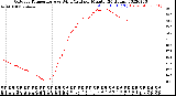 Milwaukee Weather Outdoor Temperature<br>vs Wind Chill<br>per Minute<br>(24 Hours)