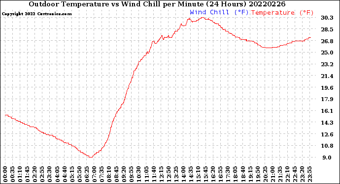 Milwaukee Weather Outdoor Temperature<br>vs Wind Chill<br>per Minute<br>(24 Hours)