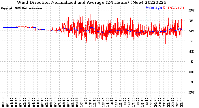 Milwaukee Weather Wind Direction<br>Normalized and Average<br>(24 Hours) (New)