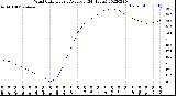 Milwaukee Weather Wind Chill<br>Hourly Average<br>(24 Hours)