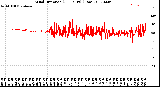 Milwaukee Weather Wind Direction<br>(24 Hours) (Raw)