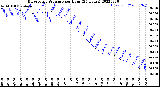 Milwaukee Weather Barometric Pressure<br>per Hour<br>(24 Hours)