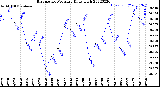 Milwaukee Weather Barometric Pressure<br>Daily High