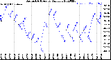 Milwaukee Weather Barometric Pressure<br>Daily Low