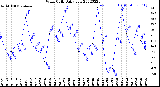 Milwaukee Weather Wind Chill<br>Daily Low