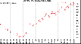 Milwaukee Weather Dew Point<br>(24 Hours)