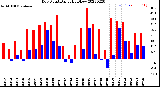 Milwaukee Weather Dew Point<br>Daily High/Low